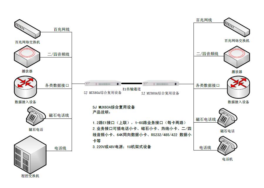 2個E1+60路業務綜合復用設備典型應用