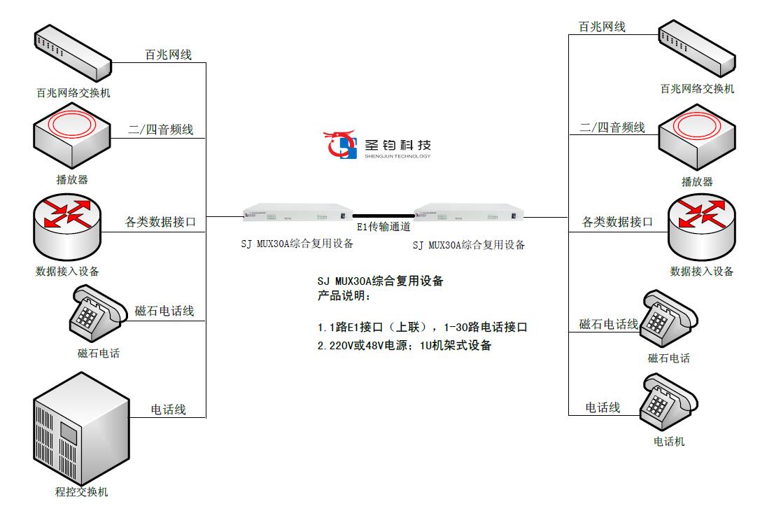 1個E1+30路業務綜合復用設備典型應用