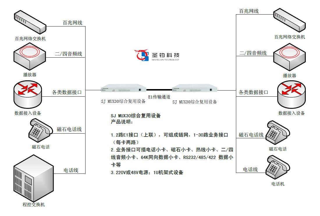 2個E1+30路業務綜合復用設備典型應用
